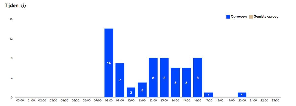 Cijfers uit Call Tracking Cijfers uit Call Tracking